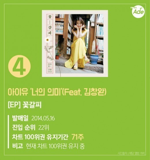 96주, 676일만에 차트아웃된 아이유의 금요일에 만나요+멜론 역대 탑5 | 인스티즈