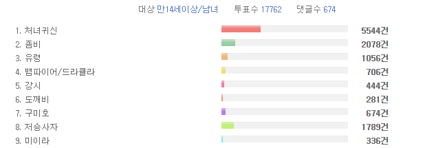 한국인이 가장 무서워하는 귀신 | 인스티즈