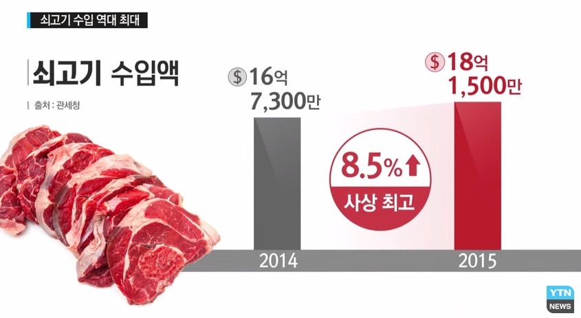 소고기 수입 역대 최대...이유는? | 인스티즈