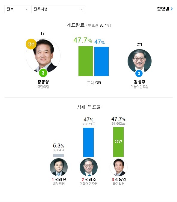 20대 총선 약 2000천표 이하로 아슬하슬하게 승패가 갈린 지역들.jpg | 인스티즈