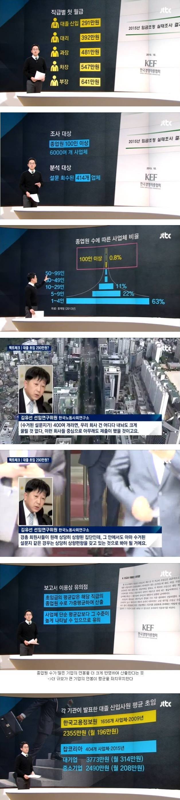 대졸 초봉 평균 월 290만 원의 진실 | 인스티즈