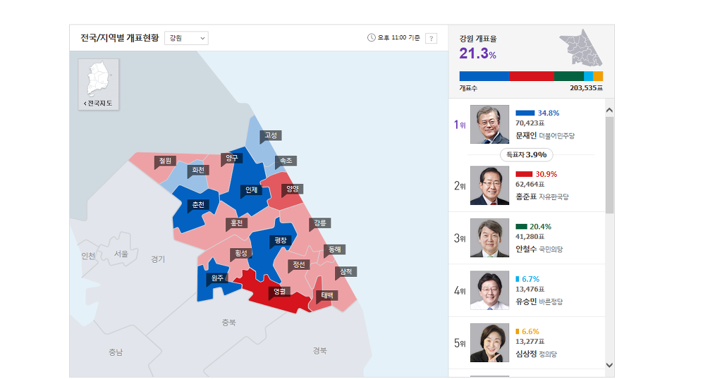 초접전중인 강원지역 개표현황 | 인스티즈