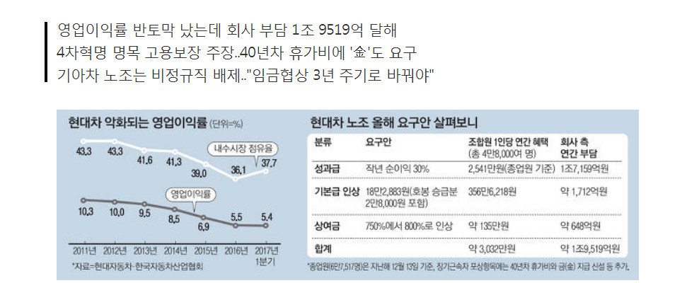 "연봉 3천만 원 올려라"..현대차 귀족노조의 황당 요구 | 인스티즈