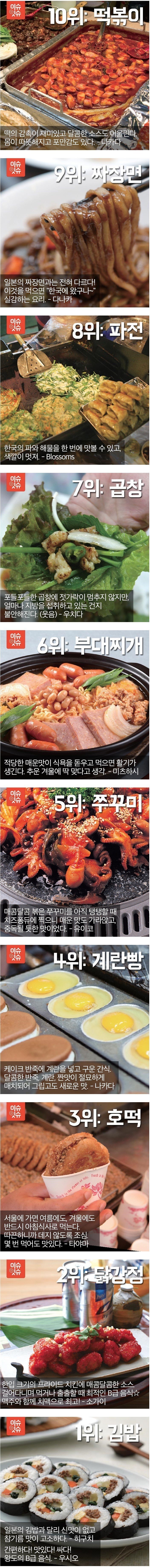 일본인이 좋아하는 한국음식 베스트.jpg | 인스티즈