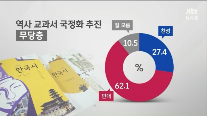 [jtbc] 국정화에 대한 여론조사 | 인스티즈