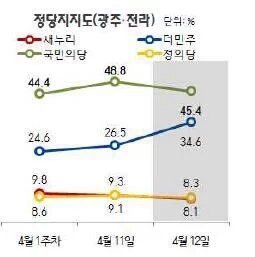 문재인 호남 방문 전후 지지율 변화.jpg | 인스티즈