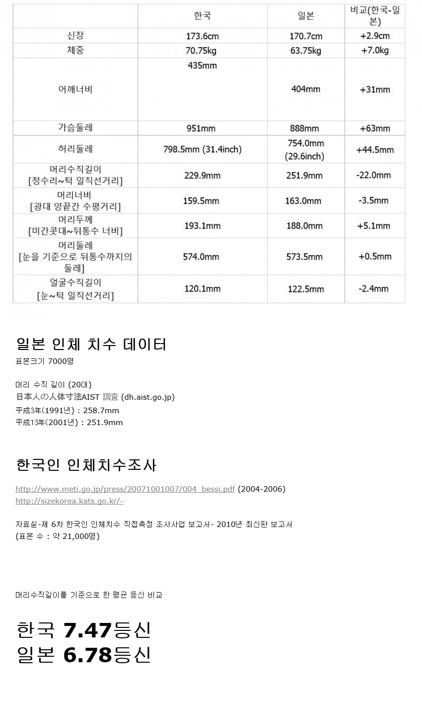 한국 과 일본 신체치수 데이터 비교 | 인스티즈