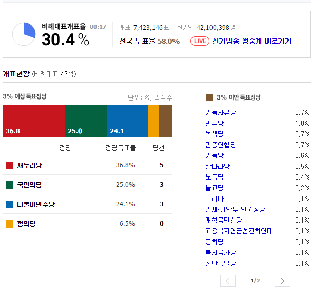 비례대표 30% 개표 상황 | 인스티즈