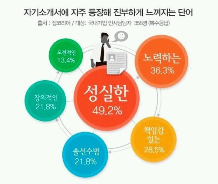 인사담당자가 생각하는 자소서 진부한단어 | 인스티즈