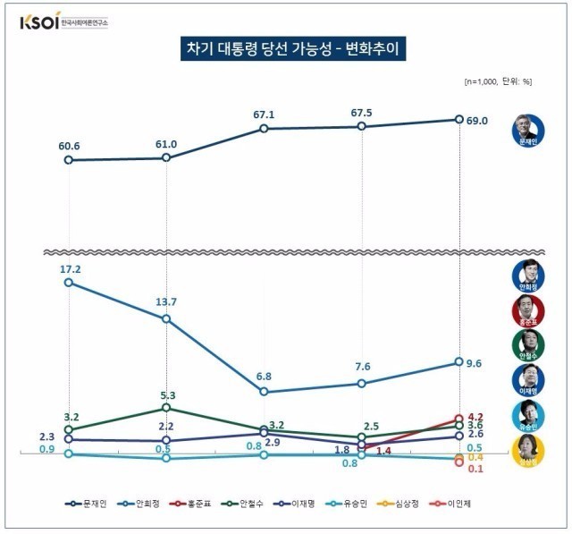 [KSOI] 문재인36.0 ＞안희정18.1 ＞ 안철수10.1 ＞이재명8.8 ＞ 홍준표8.2 | 인스티즈