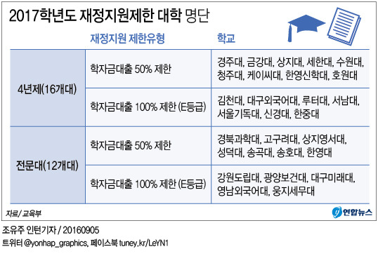 2017학년도 재정지원제한 대학 명단 | 인스티즈