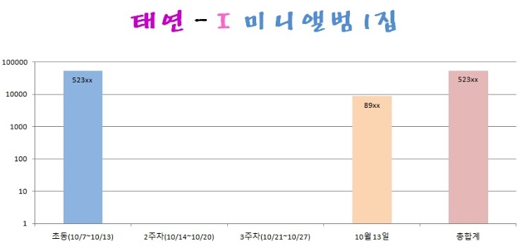 태연 솔로 초동 5만장 돌파 | 인스티즈
