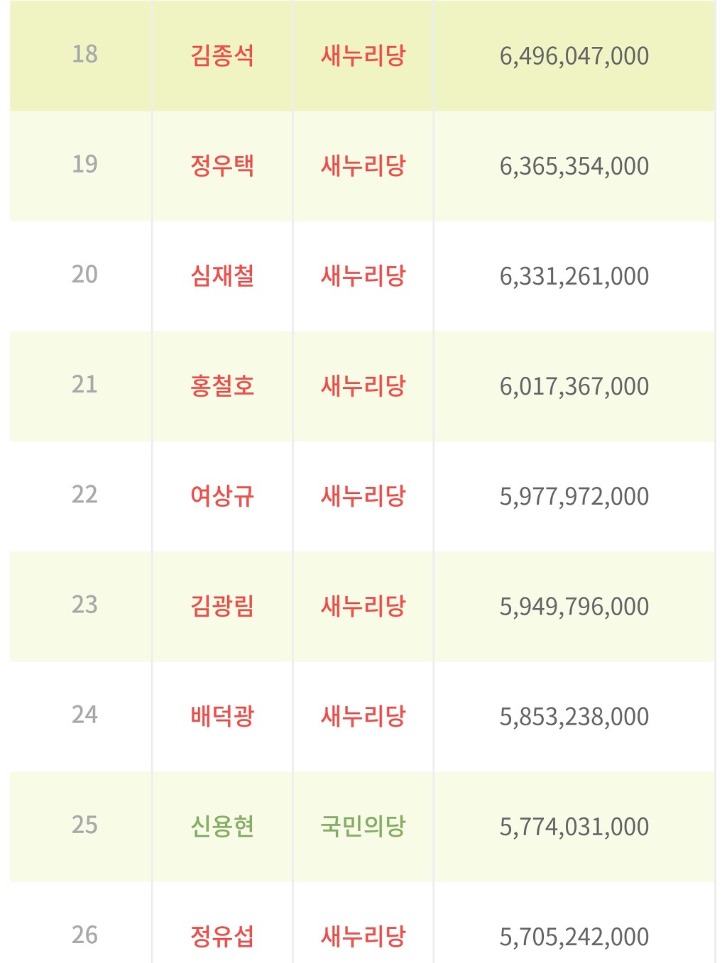 20대국회의원 재산 상위50명 하위50명 | 인스티즈