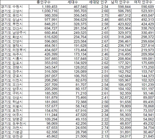 2016년 5월 경기도 인구.jpg | 인스티즈