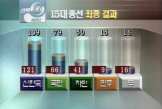 1996년인 20년전...제15대 국회의원 총선결과! | 인스티즈