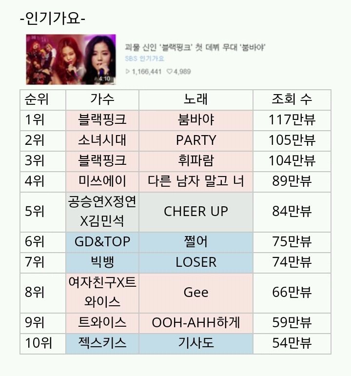 음악방송별 조회수 Top10 | 인스티즈