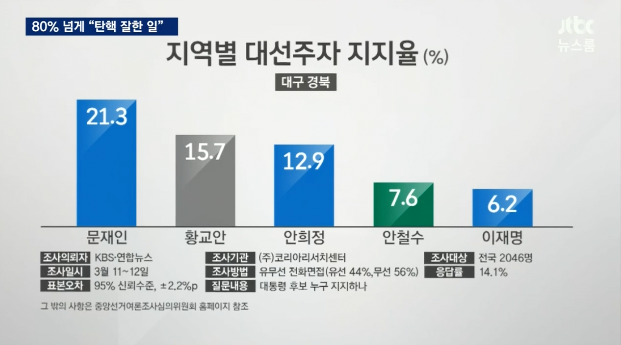 대구 경북 착한 비하러들을 위한 여론조사.jpg | 인스티즈