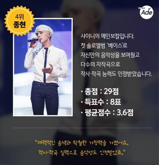 가요관계자가 뽑은 아이돌 보컬 top 10 | 인스티즈