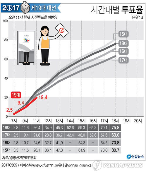 역대 대선 시간대별 투표율 비교 | 인스티즈