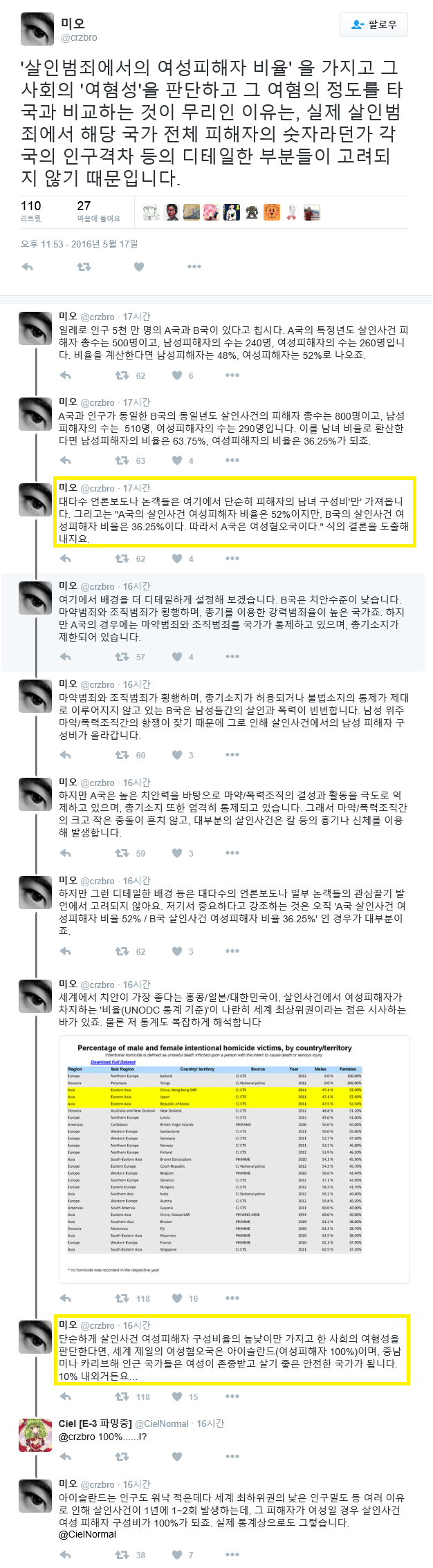 살인범죄 발생률에 관한 국가 간 비교 자료 해석 시 유의점 | 인스티즈