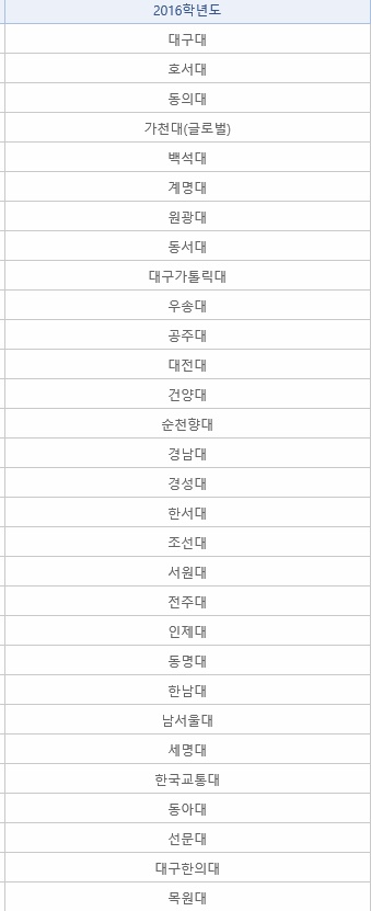 등급대별 학생들이 가장 많이 수시 지원하는 대학 | 인스티즈