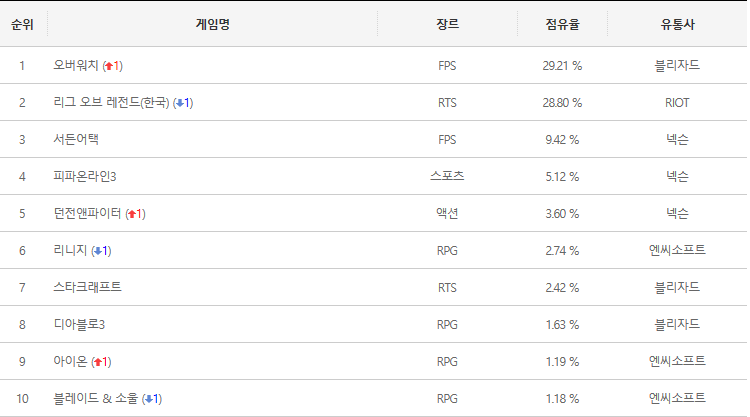 현 시각 엔미디어플랫폼(게토골드/멀티샵) PC방 게임순위 - 고급시계 1위 등극 | 인스티즈