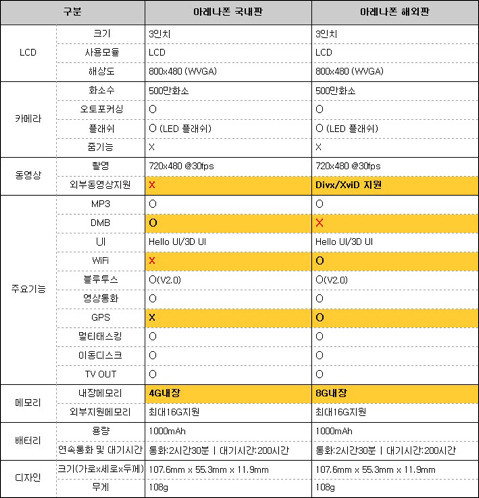 아이폰 국내 상륙 전 한국 제조사들의 내수차별 | 인스티즈