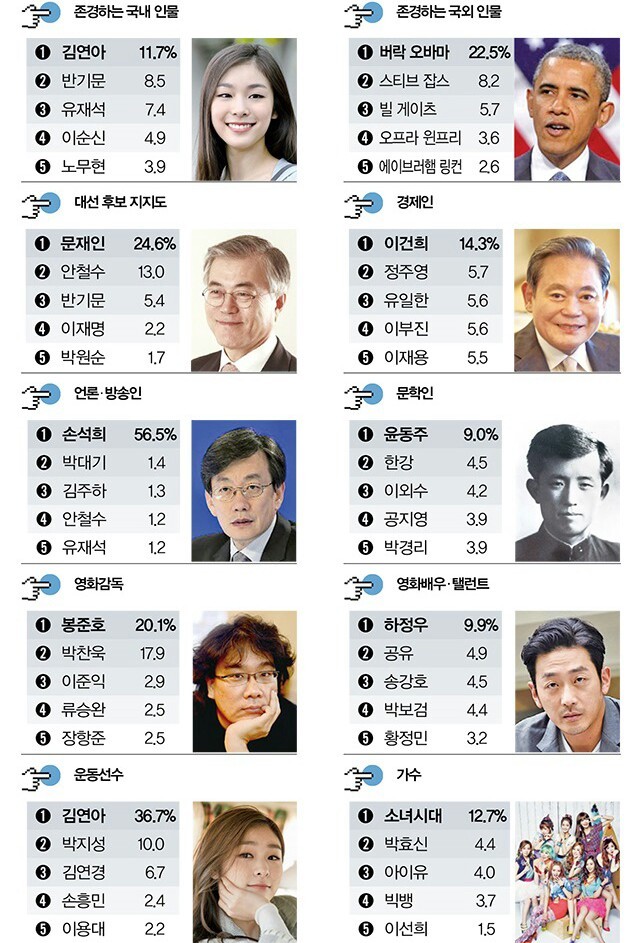 16년 대학생 존경 인물.jpg | 인스티즈