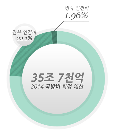 대한민국 국방비의 2％.. | 인스티즈