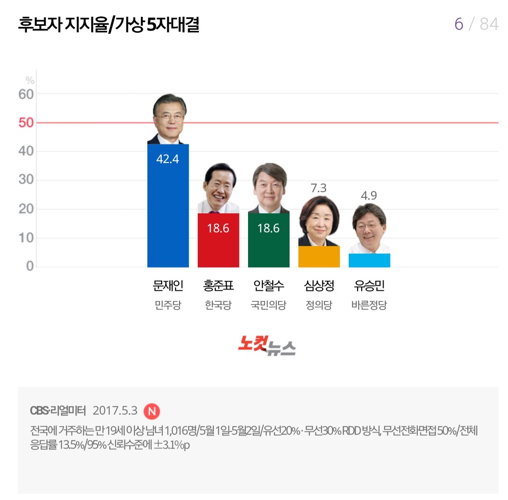 오늘자 마지막 여론조사 7개 | 인스티즈