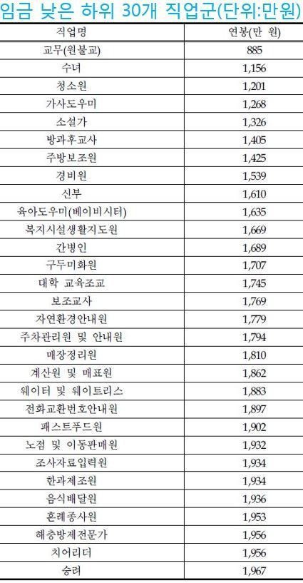 연봉이 낮은/높은 직업 30개 | 인스티즈