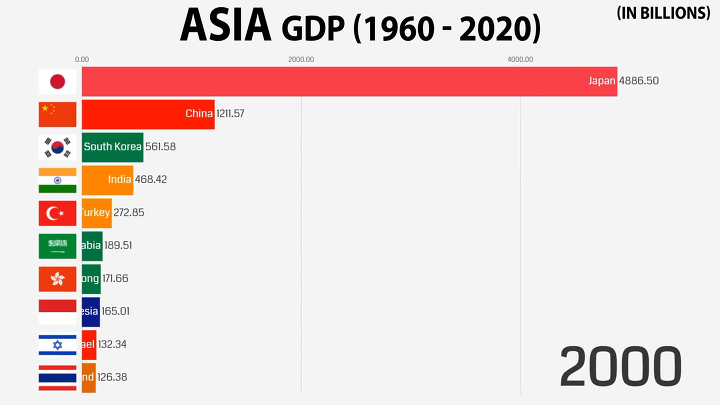 1960 - 2020 아시아 국가들의 GDP 변화 | 인스티즈