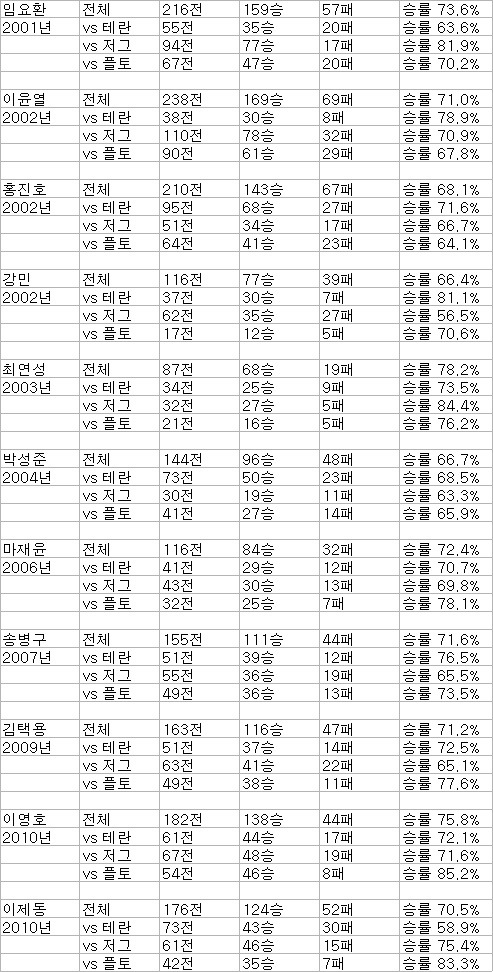 스1 프로게이머들의 전성기 시절 | 인스티즈