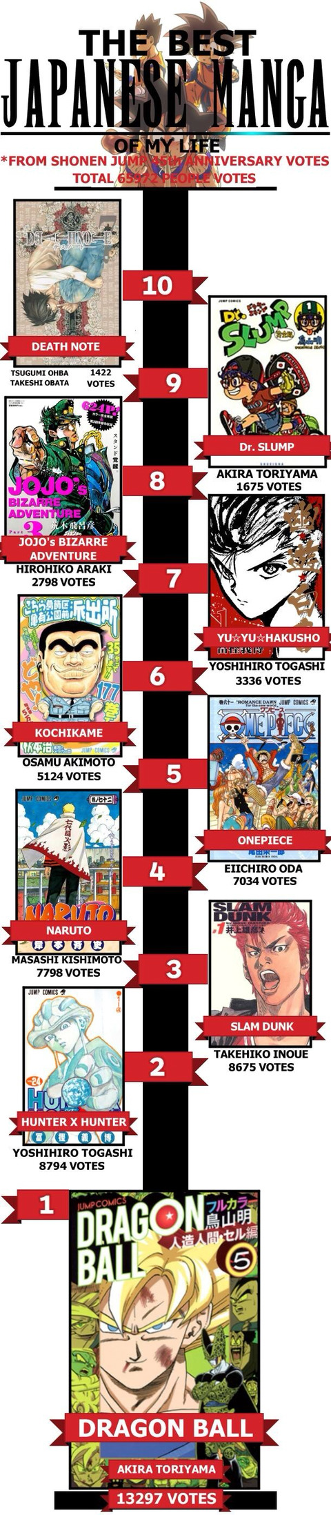 소년점프 만화 역대 인기작 투표 top10 | 인스티즈