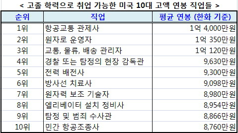 사고뭉치 호머 심슨의 직업과 연봉 | 인스티즈