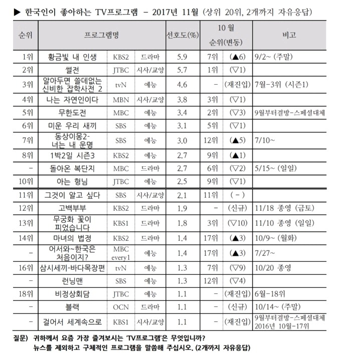 한국인이 좋아하는 TV프로그램 순위 - 2017년 11월 | 인스티즈