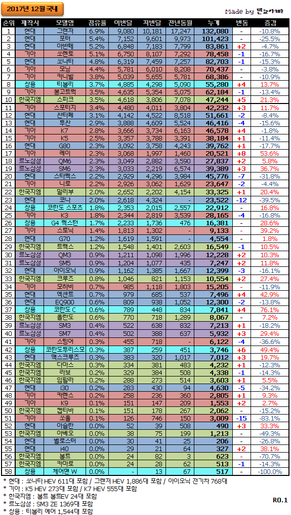 2017년 마지막 국내자동차 판매량.jpg | 인스티즈