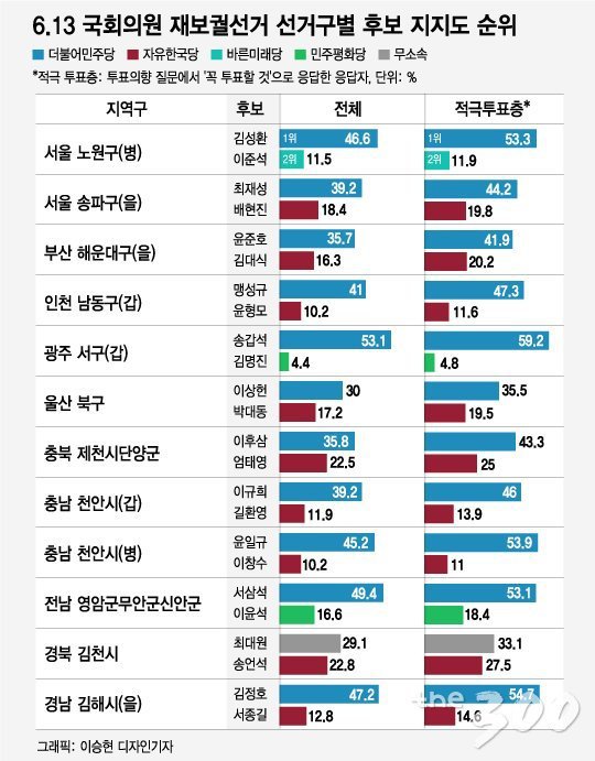 6·13 재보궐 지역구 12곳 중 11곳 민주당 독식..한국당 '0석' | 인스티즈