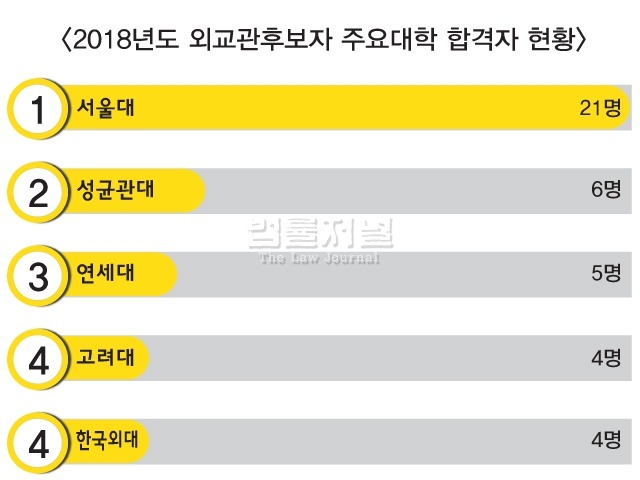 2018년 외교관 시험 대학별 합격자 | 인스티즈