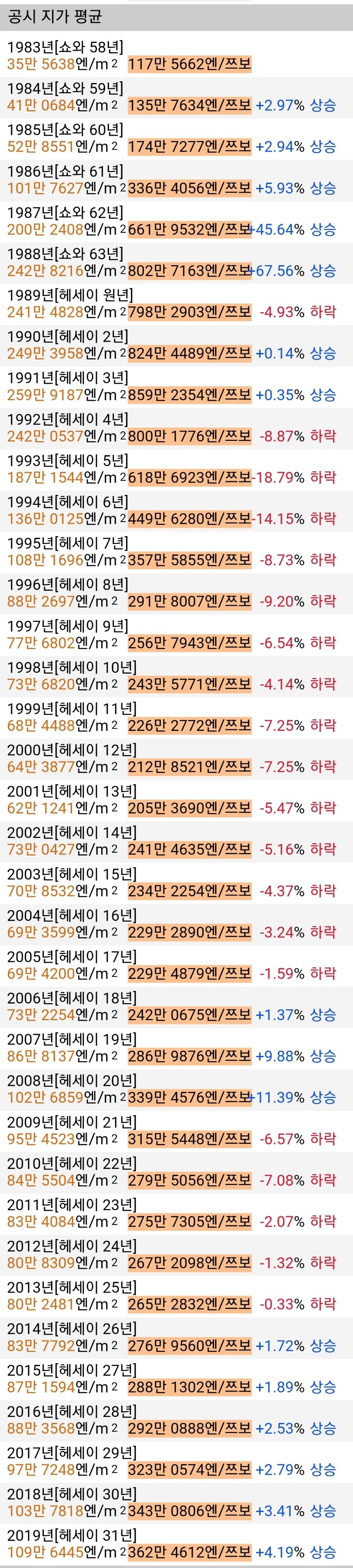 1983~2019년 도쿄도 공시지가 평균 | 인스티즈