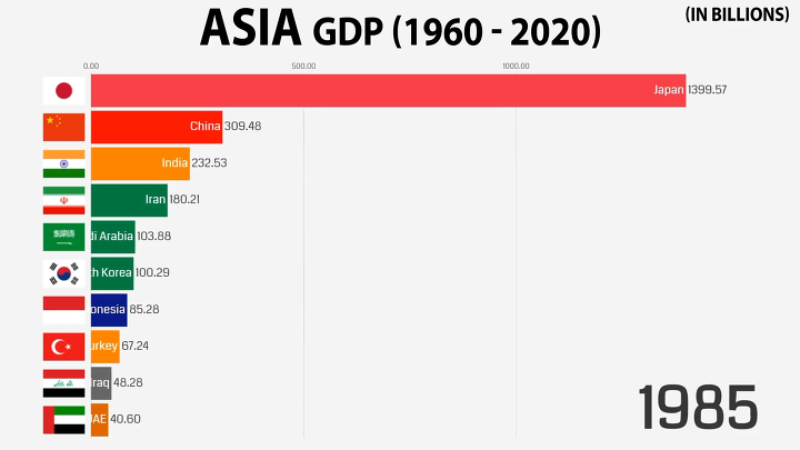 1960 - 2020 아시아 국가들의 GDP 변화 | 인스티즈