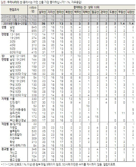 한국인이 좋아하는 산 | 인스티즈