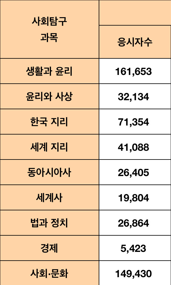 2018 수능 사회탐구 선택 순위.jpg | 인스티즈